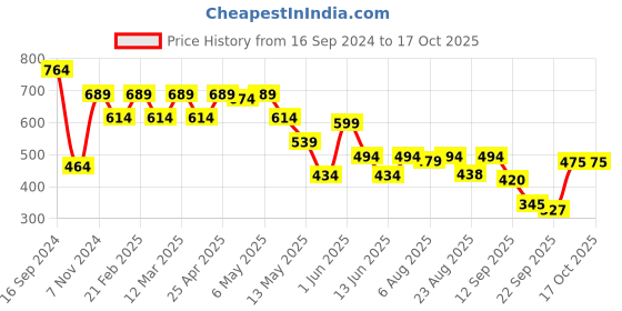 myntra.com Shoetopia Women Open One Toe Flats shoetopia Price History Graph from 16 Sep 2024 to 16 Oct 2025