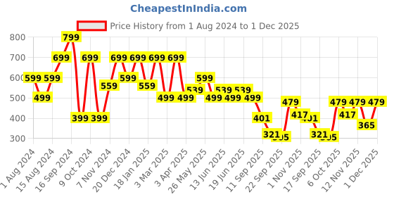 myntra.com Shoetopia Women Open One Toe Flats With Buckle Detail shoetopia Price History Graph from 1 Aug 2024 to 1 Dec 2025