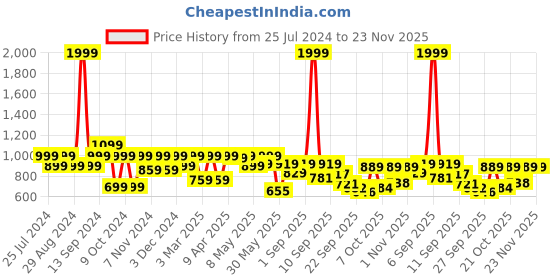 myntra.com Shoetopia Women Open Toe Block Heel shoetopia Price History Graph from 25 Jul 2024 to 23 Nov 2025