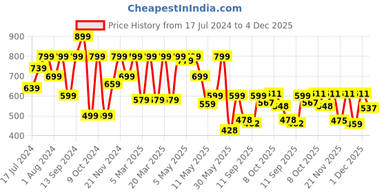 myntra.com Shoetopia Women Open Toe Flats shoetopia Price History Graph from 17 Jul 2024 to 4 Dec 2025