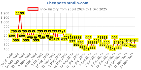 myntra.com Shoetopia Women Open Toe Flats shoetopia Price History Graph from 26 Jul 2024 to 1 Dec 2025