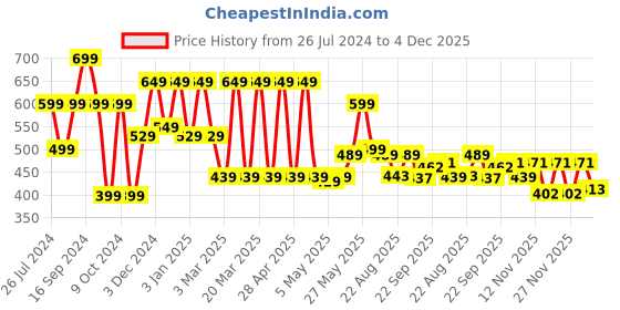 myntra.com Shoetopia Women Open Toe Flats shoetopia Price History Graph from 26 Jul 2024 to 4 Dec 2025