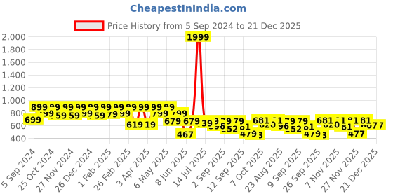 myntra.com Shoetopia Women Open Toe Flats shoetopia Price History Graph from 5 Sep 2024 to 21 Dec 2025