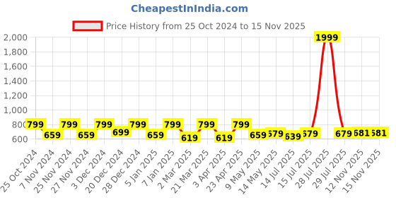 myntra.com Shoetopia Women Open Toe Flats shoetopia Price History Graph from 25 Oct 2024 to 15 Nov 2025