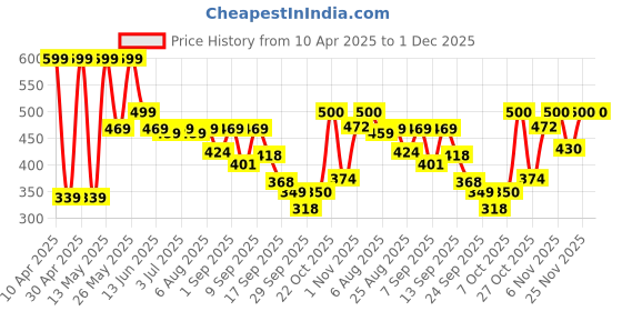 myntra.com Shoetopia Women Open Toe Flats shoetopia Price History Graph from 10 Apr 2025 to 30 Nov 2025