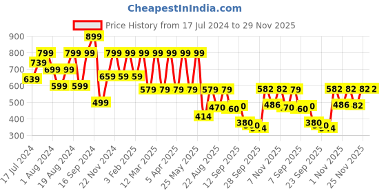 myntra.com Shoetopia Women Open Toe Flats  With Backstrap shoetopia Price History Graph from 17 Jul 2024 to 29 Nov 2025