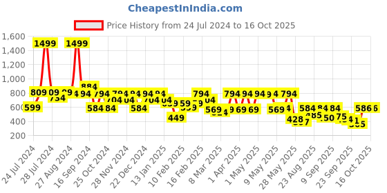 myntra.com Shoetopia Women Open Toe Flats with Bows shoetopia Price History Graph from 24 Jul 2024 to 15 Oct 2025