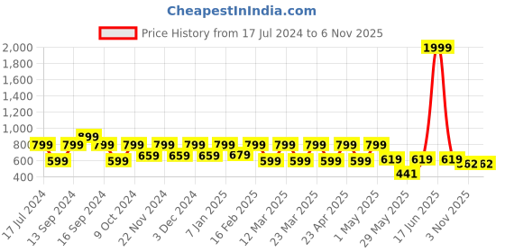 myntra.com Shoetopia Women Open Toe Flats with Bows shoetopia Price History Graph from 17 Jul 2024 to 6 Nov 2025