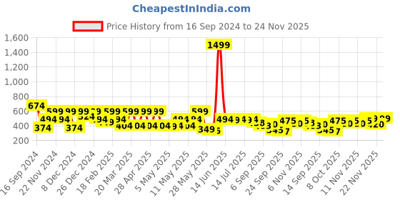 myntra.com Shoetopia Women Open Toe Flats with Bows shoetopia Price History Graph from 16 Sep 2024 to 24 Nov 2025