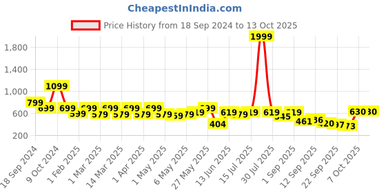 myntra.com Shoetopia Women Open Toe Flats with Bows shoetopia Price History Graph from 18 Sep 2024 to 13 Oct 2025