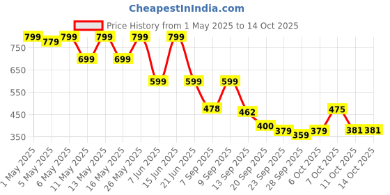 myntra.com Shoetopia Women Open Toe Flats with Bows shoetopia Price History Graph from 1 May 2025 to 14 Oct 2025