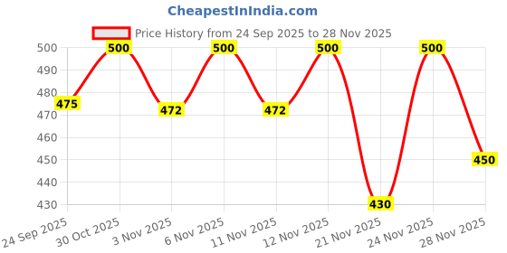 myntra.com Shoetopia Women Open Toe Flats with Bows shoetopia Price History Graph from 24 Sep 2025 to 28 Nov 2025