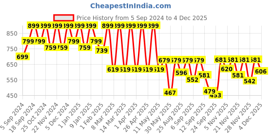 myntra.com Shoetopia Women Open Toe Flats with Buckles shoetopia Price History Graph from 5 Sep 2024 to 4 Dec 2025