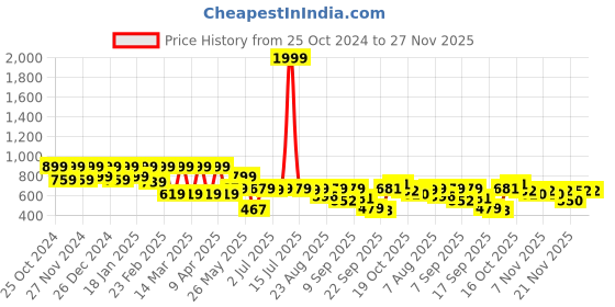 myntra.com Shoetopia Women Open Toe Flats with Buckles shoetopia Price History Graph from 25 Oct 2024 to 27 Nov 2025