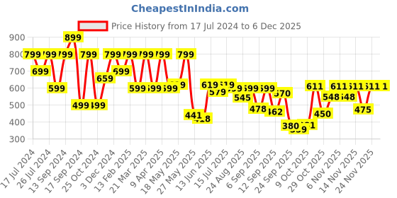 myntra.com Shoetopia Women Open Toe Flats with Laser Cuts shoetopia Price History Graph from 17 Jul 2024 to 5 Dec 2025