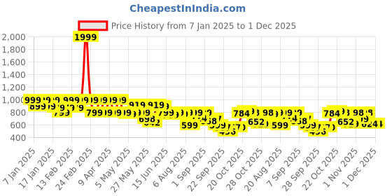 myntra.com Shoetopia Women Open Toe Platform Sandals shoetopia Price History Graph from 7 Jan 2025 to 30 Nov 2025