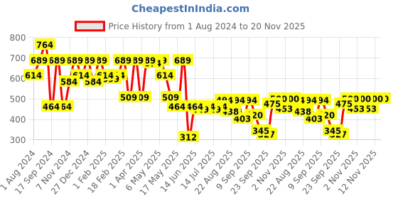 myntra.com Shoetopia Women Open Toe Slip On Flats shoetopia Price History Graph from 1 Aug 2024 to 20 Nov 2025