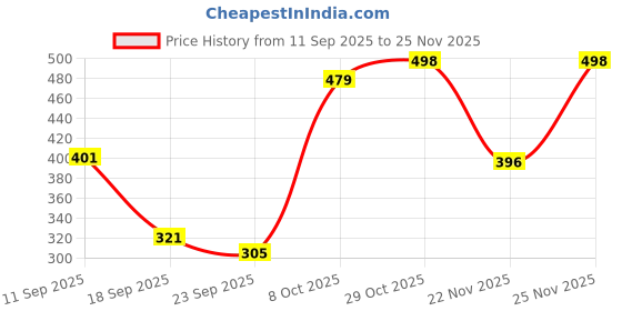 myntra.com Shoetopia Women Open Toe T-Strap Flats shoetopia Price History Graph from 11 Sep 2025 to 25 Nov 2025