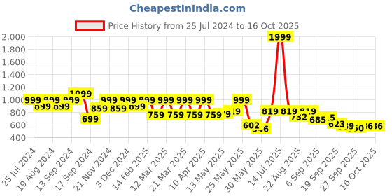 myntra.com Shoetopia Women Open Toe Wedge Heels shoetopia Price History Graph from 25 Jul 2024 to 15 Oct 2025