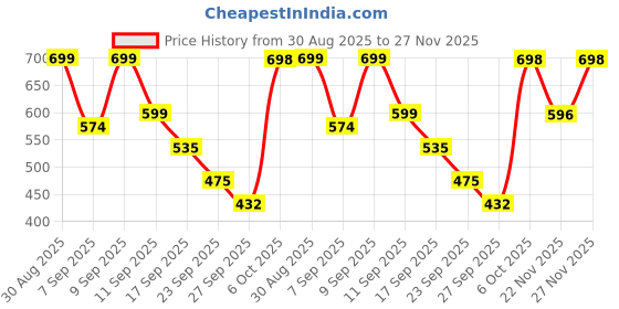 myntra.com Shoetopia Women Open Toe Wedges shoetopia Price History Graph from 30 Aug 2025 to 27 Nov 2025