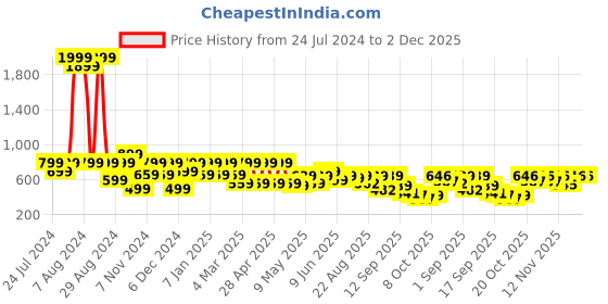 myntra.com Shoetopia Women Party Open Toe Flats shoetopia Price History Graph from 24 Jul 2024 to 2 Dec 2025