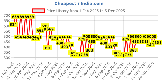 myntra.com Shoetopia Women Party Open Toe Flats with Buckles shoetopia Price History Graph from 1 Feb 2025 to 4 Dec 2025