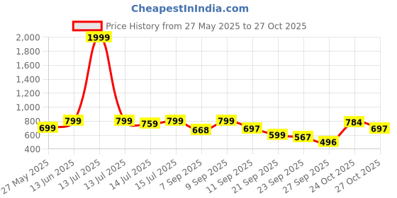myntra.com Shoetopia Women Party Wedge Sandals shoetopia Price History Graph from 27 May 2025 to 27 Oct 2025