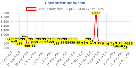 myntra.com Shoetopia Women Peach Colourblocked Lightweight Sneakers shoetopia Price History Graph from 25 Jul 2024 to 27 Oct 2025