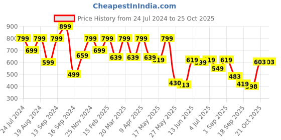 myntra.com Shoetopia Women Peach-Coloured Mesh Walking Non-Marking Shoes shoetopia Price History Graph from 24 Jul 2024 to 21 Oct 2025