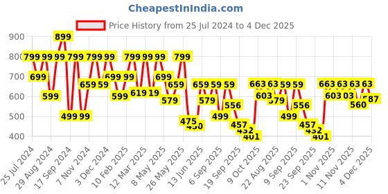 myntra.com Shoetopia Women Pink Block Sandals shoetopia Price History Graph from 25 Jul 2024 to 4 Dec 2025
