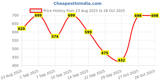 myntra.com Shoetopia Women Pink Bow Embellished Comfort Wedge Sandals shoetopia Price History Graph from 23 Aug 2025 to 27 Oct 2025