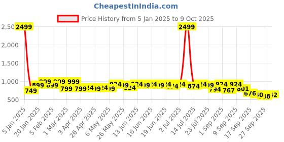 myntra.com Shoetopia Women Pointed Toe Block Heel Mules shoetopia Price History Graph from 5 Jan 2025 to 9 Oct 2025