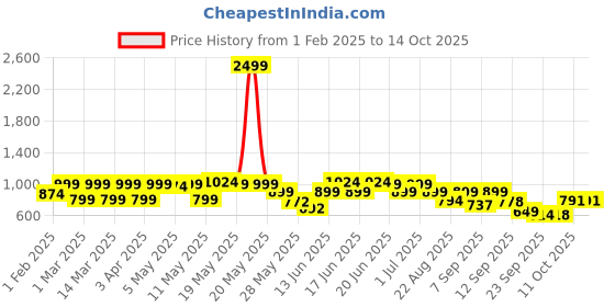 myntra.com Shoetopia Women Pointed Toe Block Heel Pumps shoetopia Price History Graph from 1 Feb 2025 to 14 Oct 2025