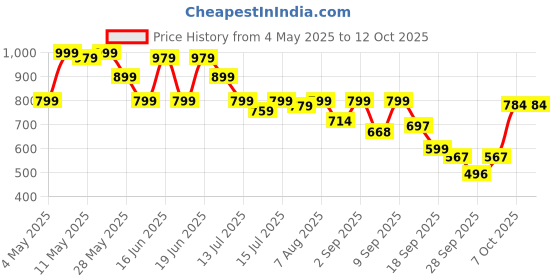 myntra.com Shoetopia Women Pointed Toe Block Heel Pumps shoetopia Price History Graph from 4 May 2025 to 12 Oct 2025
