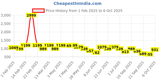 myntra.com Shoetopia Women Pointed Toe Block Heel Regular Boots shoetopia Price History Graph from 1 Feb 2025 to 6 Oct 2025