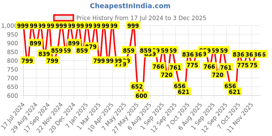 myntra.com Shoetopia Women Pointed Toe Mules shoetopia Price History Graph from 17 Jul 2024 to 1 Dec 2025