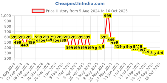 myntra.com Shoetopia Women Pointed Toe Mules shoetopia Price History Graph from 5 Aug 2024 to 16 Oct 2025
