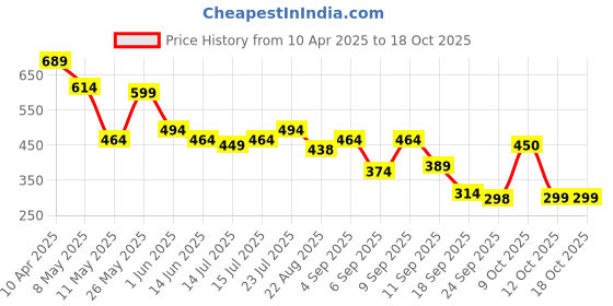 myntra.com Shoetopia Women Pointed Toe Mules shoetopia Price History Graph from 10 Apr 2025 to 18 Oct 2025