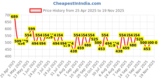 myntra.com Shoetopia Women Pointed Toe Mules Flats shoetopia Price History Graph from 25 Apr 2025 to 19 Nov 2025