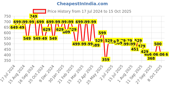 myntra.com Shoetopia Women Pointed Toe Mules With Bows shoetopia Price History Graph from 17 Jul 2024 to 15 Oct 2025
