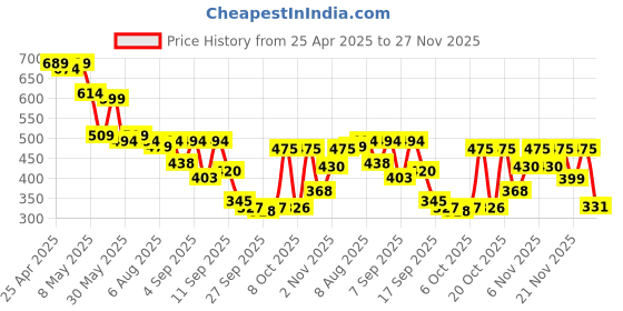 myntra.com Shoetopia Women Pointed Toe Slip-On Mules Flats shoetopia Price History Graph from 25 Apr 2025 to 27 Nov 2025