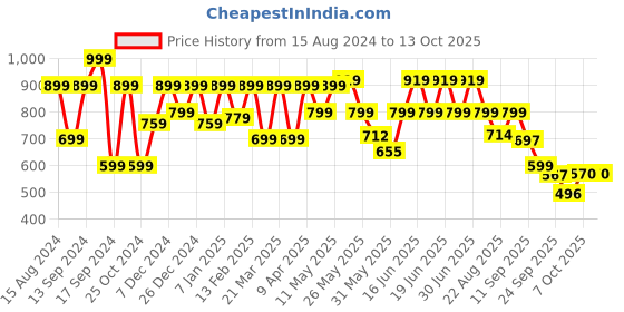 myntra.com Shoetopia Women Printed Party Open Toe Flats with Bows shoetopia Price History Graph from 15 Aug 2024 to 13 Oct 2025