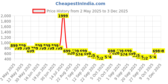 myntra.com Shoetopia Women Printed Synthetic Flatform sandal flats shoetopia Price History Graph from 2 May 2025 to 3 Dec 2025