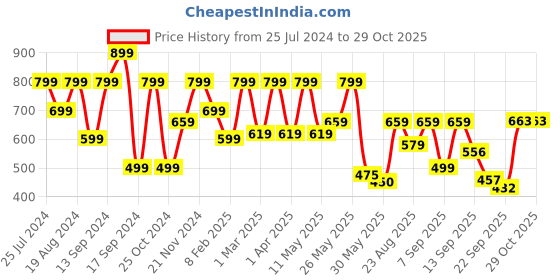 myntra.com Shoetopia Women Purple Block Sandals shoetopia Price History Graph from 25 Jul 2024 to 29 Oct 2025