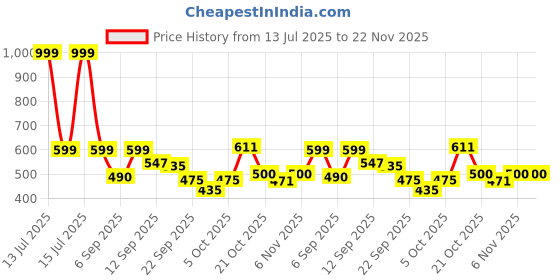 myntra.com Shoetopia Women Red & Grey Printed Flatform Heels shoetopia Price History Graph from 13 Jul 2025 to 22 Nov 2025