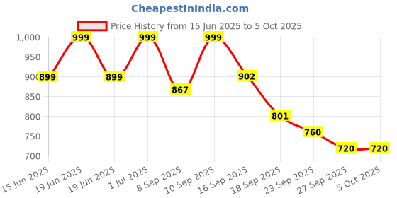 myntra.com Shoetopia Women Regular Boots shoetopia Price History Graph from 15 Jun 2025 to 4 Oct 2025