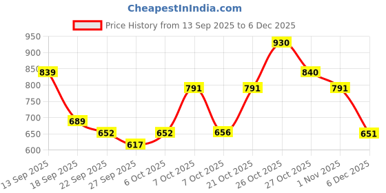 myntra.com Shoetopia Women Rose Gold Embellished Party Block Heels shoetopia Price History Graph from 13 Sep 2025 to 5 Dec 2025