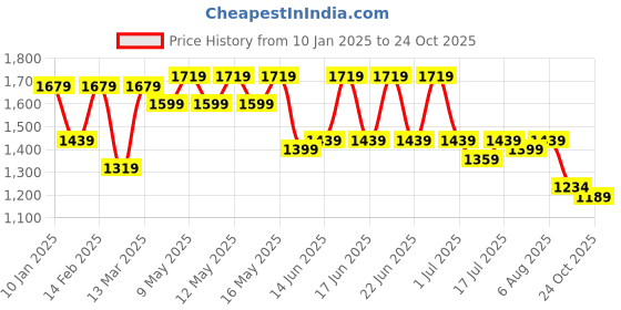 myntra.com Shoetopia Women Round Toe Block Heel Chelsea Boots shoetopia Price History Graph from 10 Jan 2025 to 24 Oct 2025