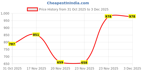 myntra.com Shoetopia Women Round Toe Casual Block-Heeled Boots shoetopia Price History Graph from 31 Oct 2025 to 3 Dec 2025