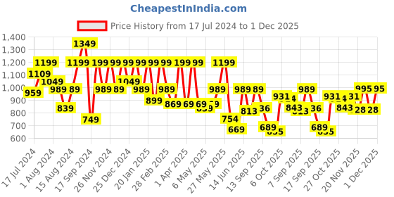 myntra.com Shoetopia Women Round Toe Laced Up Regular Boots shoetopia Price History Graph from 17 Jul 2024 to 1 Dec 2025
